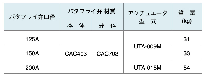 【セットアップ】 油圧アクチュエータ + バタフライ弁(寸法についてはお問い合わせください。)